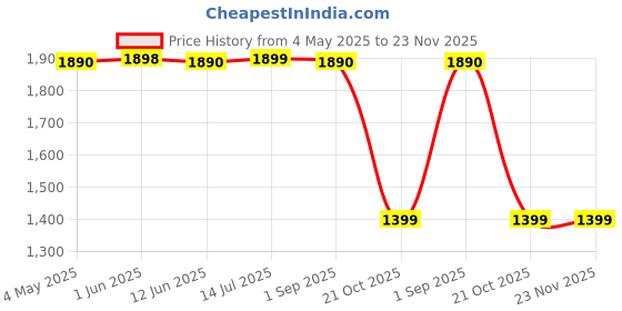 amazon.in Cordless Pressure Washer, 30Bar Pressure Water Spray Gun, 48V Lithium Battery Lasts for 60 Min with Fully Charged, Portable High Pressure Car Washer for Car/Fence/Wall/Deck Cleaning Price History Graph from 4 May 2025 to 23 Nov 2025