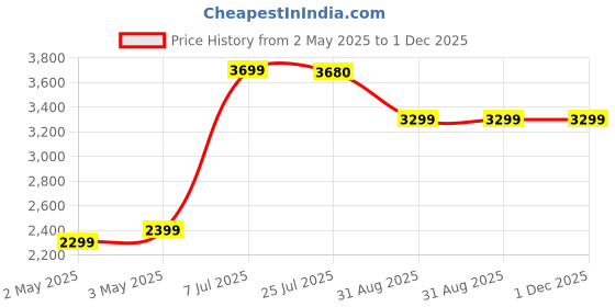 amazon.in Cordless Pressure Washer for Makita 18V Battery, 970PSI Portable Power Cleaner, Handheld High-Pressure Car Washer Gun, 6-in-1 Nozzle for Washing Cars Fences Siding (Battery NOT Included) Price History Graph from 2 May 2025 to 1 Dec 2025