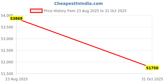 amazon.in Cordless Robotic Pool Cleaner Price History Graph from 23 Aug 2025 to 31 Oct 2025