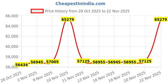 amazon.in Cordless Robotic Pool Vacuum for Above Ground Pools, 130-Mins Runtime Pool Cleaner with Self-Parking & 1300 Sq. Ft Coverage, Powerful Suction & 6600mAh Battery for Longer Lifespan (White&Green) Price History Graph from 28 Oct 2025 to 22 Nov 2025