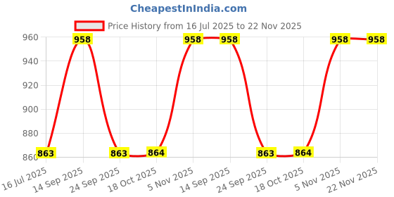 amazon.in Cordless Soldering Iron Pen Kit 3 Adjustable Temperature Electric Soldering Iron Pen Set with Soldering Iron Stand, USB Cable & Storage Case Soldering Iron Pen for Electronics Repaired Price History Graph from 16 Jul 2025 to 21 Nov 2025