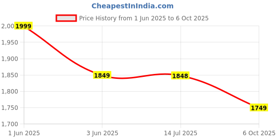 amazon.in Cordless Tire Inflators, 150Psi & 6000Mah Portable Air Compressor with LCD Display and LED Light, Portable Tire Air Pump, Portable Air Pump for Balls, Price History Graph from 1 Jun 2025 to 6 Oct 2025