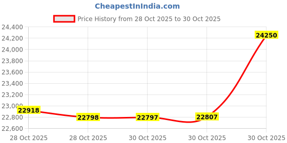 amazon.in Cordless Vacuum Cleaner, 4-in-1 Vacuum Cleaners for Home, Handheld Vacuum Cleaner with 40 mins Runtime, Stick Vacuum for Apartment, Carpet, Black 2 Batteries Price History Graph from 28 Oct 2025 to 28 Oct 2025