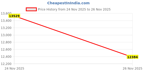 amazon.in Cordless Vacuum Cleaner Compatible with DEWALT 20V Battery (Battery NOT Included), Handheld Vacuum for Home, Boat, Workshop, Car, Pet Hair, Furniture-Tool Only Price History Graph from 24 Nov 2025 to 26 Nov 2025
