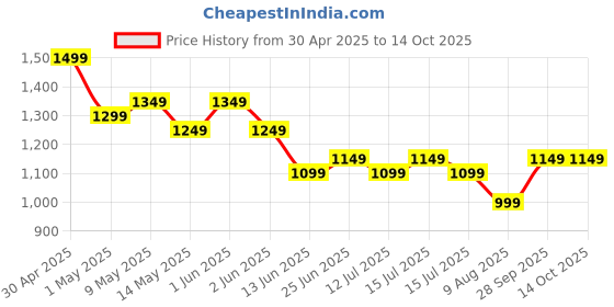amazon.in gaxquly Cordless Vacuum for Home and Car 800W for Dry Vacuuming with USB Rechargeable Wireless Option (MoonBlack) gaxquly Price History Graph from 30 Apr 2025 to 14 Oct 2025
