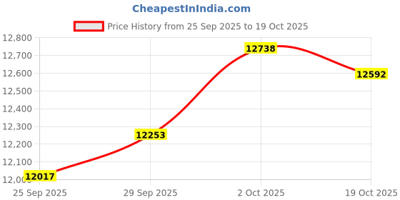 amazon.in Cordless Water Dental Flosser for Teeth, Rechargeable Water Dental Picks IPX7 Waterproof 3 Modes 8 Intensities, Portable Water Flosser with 4 Tips Electric for Gums Braces (Blue) Price History Graph from 25 Sep 2025 to 19 Oct 2025