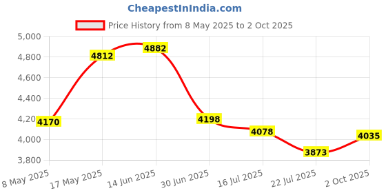 amazon.in Cordless Water Dental Flosser for Teeth, with 8 Jet Tips, Oral Irrigator Portable with 300ML Tank, 4 Modes Rechargeable IPX7 Waterproof Water Floss for Adults Teeth Cleaning (Black) Price History Graph from 8 May 2025 to 2 Oct 2025