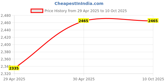 amazon.in Cordless Wireless Charger + 4" Speaker Cover Mesh Grille Decorative Circle Price History Graph from 29 Apr 2025 to 9 Oct 2025