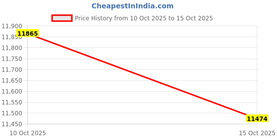 amazon.in Core 365 Adult Fusion ChromaSoft Performance T-Shirt, Platinum, Small Price History Graph from 10 Oct 2025 to 15 Oct 2025