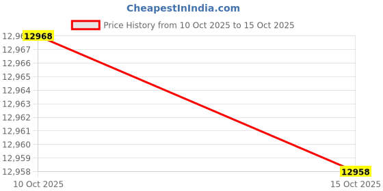 amazon.in Core 365 Adult Fusion ChromaSoft Performance T-Shirt, Safety Yellow, 4X-Large Price History Graph from 10 Oct 2025 to 15 Oct 2025