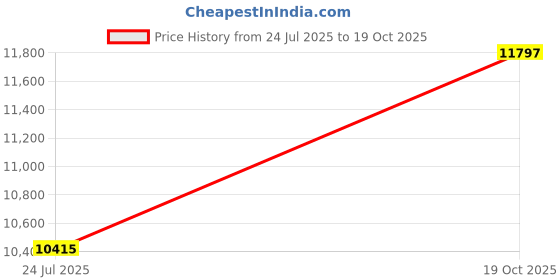 amazon.in core 365 Men's Tall Journey Fleece Vest 5XT HEATHER CHARCOAL core 365 Price History Graph from 24 Jul 2025 to 19 Oct 2025