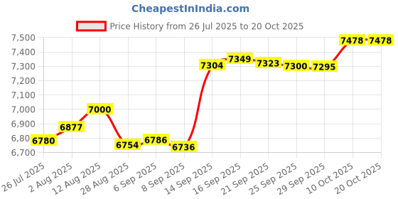 amazon.in ash city Core 365 North End Men's Motivate Unlined Lightweight Jacket ash city Price History Graph from 26 Jul 2025 to 19 Oct 2025