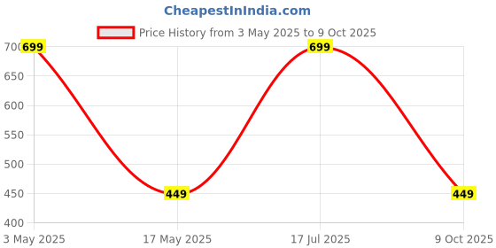 amazon.in Core Asana Ceramic Jal Neti Pot Non-Metallic and Lead Free Comfortable Grip Natural Treatment for Sinus Congestion, Yoga Neti Pot (Raw Mango) Price History Graph from 3 May 2025 to 9 Oct 2025