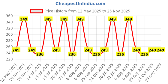 amazon.in Core Clean Multipurpose 50 Car Interior Wipes, Non-Greasy & Streak-Free Wipes Safe for Dashboards, Leather, Plastic & Glass (Aquatic Fresh Scent) Price History Graph from 12 May 2025 to 25 Nov 2025
