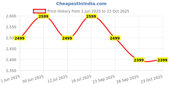 amazon.in the souled store Core Crew Men and Boys Long Sleeves Hooded Neck Zipper Front White All Over Printed Cotton Blend Oversized Hoodies the souled store Price History Graph from 1 Jun 2025 to 23 Oct 2025