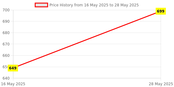 amazon.in Core i3-3240 3rd Generation Processor for h61 Board, Desktop Processor, 3.4 GHz, 2 Cores 4 Threads, LGA 1155 Socket, 3 MB Cache Price History Graph from 16 May 2025 to 28 May 2025