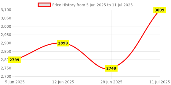 amazon.in Core i3 3rd Gen CPU + H61 Motherboard with 8 GB RAM, CPU Cooler, Combo Kit Price History Graph from 5 Jun 2025 to 11 Jul 2025