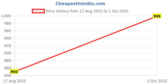 amazon.in Core i3 4130 4th Gen, 3.4 GHz, LGA1155, 2C/4T, 3MB Cache, 55W TDP, HD Graphics 2500, Budget Desktop Processor. Reliable Performance for Home and Office Use. Price History Graph from 17 Aug 2025 to 2 Oct 2025