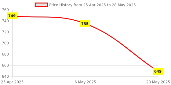 amazon.in generic Core i3-4160 4th Generation Processor 3.60 Ghz for LGA 1150 Socket generic Price History Graph from 25 Apr 2025 to 28 May 2025