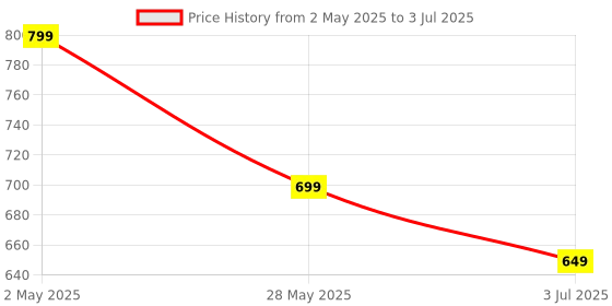 amazon.in generic Core i3-4170 4th Generation Processor 3.70 Ghz for LGA 1150 Socket Desktop Processor generic Price History Graph from 2 May 2025 to 3 Jul 2025