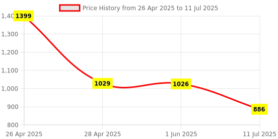 amazon.in bluetail retail Core i3 4330 Desktop Processor 3.5GHz, 4MB Cache, Socket LGA1150 – Tested, Fully Functional bluetail retail Price History Graph from 26 Apr 2025 to 11 Jul 2025