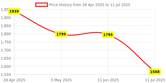 amazon.in Core i3 6100 3.7GHz Dual-Core Desktop Processor, LGA1151 Socket, Threads 4 Price History Graph from 28 Apr 2025 to 11 Jul 2025