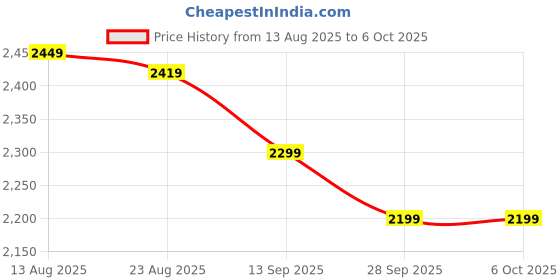 amazon.in Core i3-8100 Desktop Processor with Free CPU Cooling Fan, 3.6 GHz, LGA 1151 Socket, 8th Gen, H310 Motherboard Compatible Price History Graph from 13 Aug 2025 to 5 Oct 2025