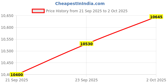 amazon.in Core- i5-10400 Processor (12M Cache, up to 4.30 GHz) BGA 437 Socket Price History Graph from 21 Sep 2025 to 2 Oct 2025