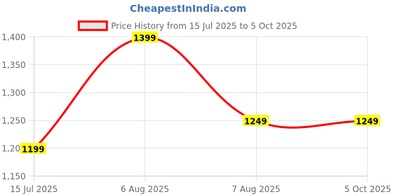 amazon.in Core i5-2400 (i5 2nd Generation Processor) Desktop Processor, 3.1 GHz, LGA 1155 Socket, 2nd Generation Price History Graph from 15 Jul 2025 to 5 Oct 2025