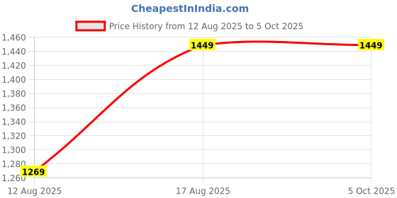 amazon.in Core i5-2500 Desktop Processor with Free CPU Cooling Fan 3.3 GHz Quad-Core CPU (Max Turbo Frequency 3.7 GHz), 6 MB Cache, LGA 1155 Socket, HD Graphics 2000 – High Performance for Desktop PC Price History Graph from 12 Aug 2025 to 5 Oct 2025