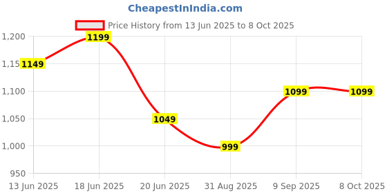 amazon.in Core i5-2500 (i5 2nd Generation Processor) 3.3 GHz Desktop Processor for LGA 1155 Socket Price History Graph from 13 Jun 2025 to 7 Oct 2025