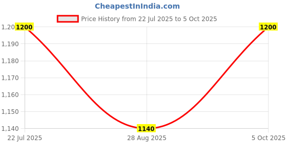 amazon.in Core i5-2500 Processor - 3.3 GHz Quad-Core CPU (Max Turbo Frequency 3.7 GHz), 6 MB Cache, LGA 1155 Socket, HD Graphics 2000 – High Performance for Desktop PCs Price History Graph from 22 Jul 2025 to 5 Oct 2025