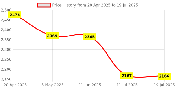 amazon.in Core i5 3470 Desktop Processor 3rd Gen – Quad Core, 3.2GHz Base, LGA 1155 Socket Price History Graph from 28 Apr 2025 to 11 Jul 2025