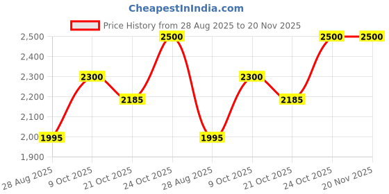 amazon.in Core i5-3470 (i5 3rd Generation) Desktop Processor, 3.2 GHz Quad-Core, 6 MB Cache, LGA 1155 Socket, HD Graphics 2500 Mother Board H61 Price History Graph from 28 Aug 2025 to 20 Nov 2025