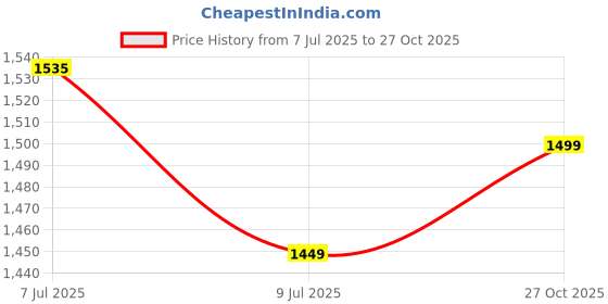 amazon.in Core i5 3470 Processor (3rd Generation) 3.20 Ghz Core 4 Thread 4 for LGA 1155 Socket Desktop Processor (Silver) Price History Graph from 7 Jul 2025 to 27 Oct 2025