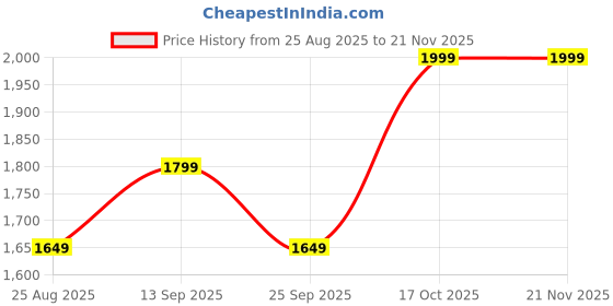 amazon.in Core i5 3570 3rd Gen Desktop Processor 3.4 GHz, LGA 1155 Socket 4 Cores 4 Threads 6 MB Smart Cache Desktop Processor, Support h61 Motherboard Price History Graph from 25 Aug 2025 to 20 Nov 2025