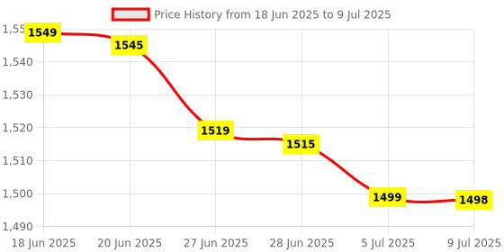 amazon.in generic Core i5 3570,3470 3.4 GHz Upto 3.8 GHz LGA 1155 Socket 4 Cores 4 Threads 6 MB Smart Cache Desktop Processor (Silver/Grey) Support h61 Motherboard generic Price History Graph from 18 Jun 2025 to 9 Jul 2025