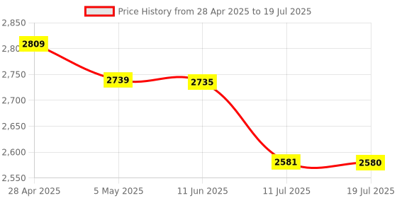 amazon.in Core i5 4460 Desktop Processor - 4 Cores, 4 Threads, 3.2GHz Base Clock, LGA 1150 Socket Price History Graph from 28 Apr 2025 to 11 Jul 2025