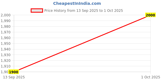 amazon.in Core i5 4590 4th Gen, 3.3 Ghz, 4 Core with 4 Threads, Socket: LGA 1150, Max Turbo Boost Upto 3.70GHz, HD Graphics 4600 Price History Graph from 13 Sep 2025 to 1 Oct 2025