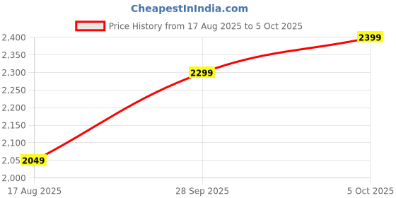 amazon.in CORE I5 4590 (4TH Generation) Desktop Processor with Free CPU Cooling Fan, 3.3 GHz Upto 3.7 GHz LGA 1150 Socket 4 Cores 4 Threads 6 MB Smart Cache Desktop Processor (Silver) Price History Graph from 17 Aug 2025 to 5 Oct 2025