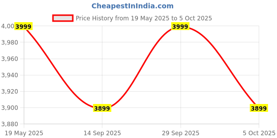 amazon.in Core i5 4590 Desktop Processor 3.70GHz 8Mb LGA 1150 (Tray OEM) Core Price History Graph from 19 May 2025 to 5 Oct 2025