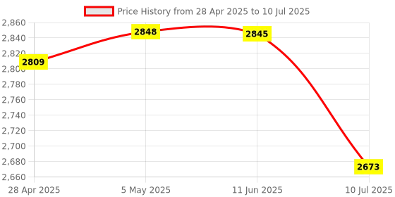 amazon.in Core i5 4590 Desktop Processor – 4 Cores, 3.3 GHz, LGA 1150 Socket, Tested Working at Full Performance Price History Graph from 28 Apr 2025 to 10 Jul 2025