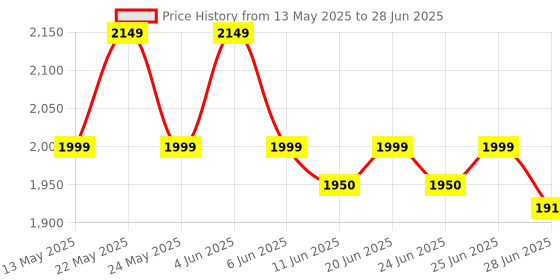 amazon.in generic CORE I5 4670 PROCESSOR (4TH GENERATION) 3.4 GHz Upto 3.8 GHz LGA 1150 Socket 4 Cores 4 Threads 6 MB Smart Cache Desktop Processor (Silver) generic Price History Graph from 13 May 2025 to 28 Jun 2025