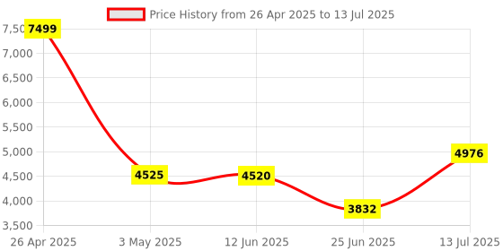 amazon.in Core i5-6400T Desktop Processor | 6th Gen | 2.2 GHz Base Clock, up to 2.8 GHz Turbo | 4 Cores 4 Threads | LGA 1151 Price History Graph from 26 Apr 2025 to 13 Jul 2025