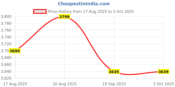 amazon.in Core i5-6500 Desktop Processor with Free CPU Cooling Fan, 3.2 GHz, 4 Cores, LGA 1151 Socket, 6th Generation (Supports H110 Motherboard) Price History Graph from 17 Aug 2025 to 5 Oct 2025