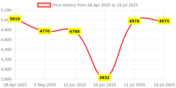 amazon.in Core i5 6500T 2.5GHz Desktop Processor – LGA1151 Socket, Tested & Delivers Full Performance Price History Graph from 28 Apr 2025 to 11 Jul 2025