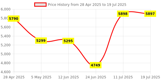 amazon.in Core i5 7500 Desktop Processor – 3.4 GHz Base Clock, 4 Cores, 4 Threads, LGA 1151 Socket – Tested and Fully Functional Price History Graph from 28 Apr 2025 to 11 Jul 2025
