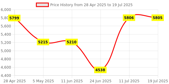 amazon.in Core i5 7500T Desktop Processor – 2.7GHz Base Clock, 6MB Cache, LGA 1151 – Tested & Fully Functional Price History Graph from 28 Apr 2025 to 11 Jul 2025