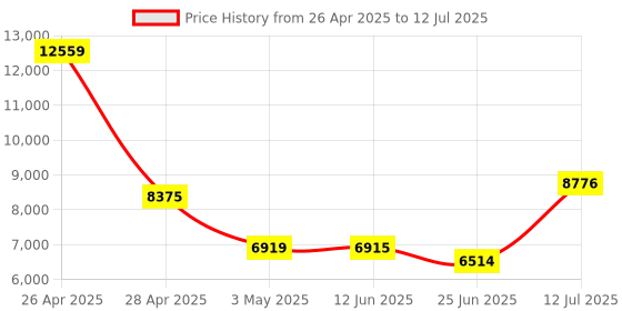 amazon.in Core i5-8400 Desktop Processor | 6 Cores | 2.80 GHz | LGA1151 Socket | Tested, Fully Functional Price History Graph from 26 Apr 2025 to 12 Jul 2025