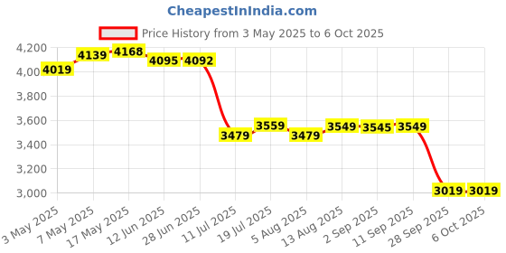 amazon.in core i7 2600 2nd Gen Processor Price History Graph from 3 May 2025 to 5 Oct 2025